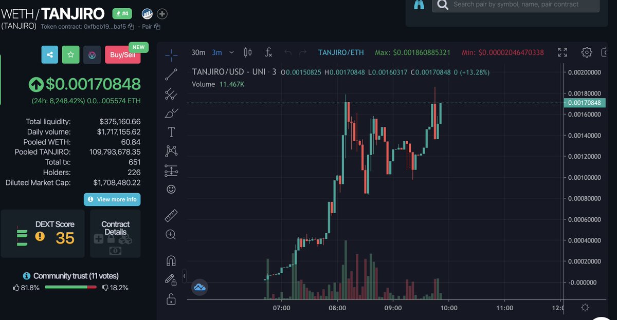 CcommissionerX's tweet photo. Bought a bag of this gem! 💎

Trending #1-4 on Dextools 🧐

Chart looks like it's ready to pop! 🤯

#TANJIRO @TanjiroEth

https://t.co/vh8SGjDjDd https://t.co/C6k8aXKkGO