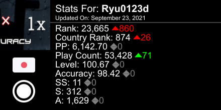 ryuosu1's tweet photo. osu! stats for player Ryu0123d automatically generated by https://t.co/pLhA0aPdbI #ProsuTweetPoster https://t.co/ODYykEJi4p