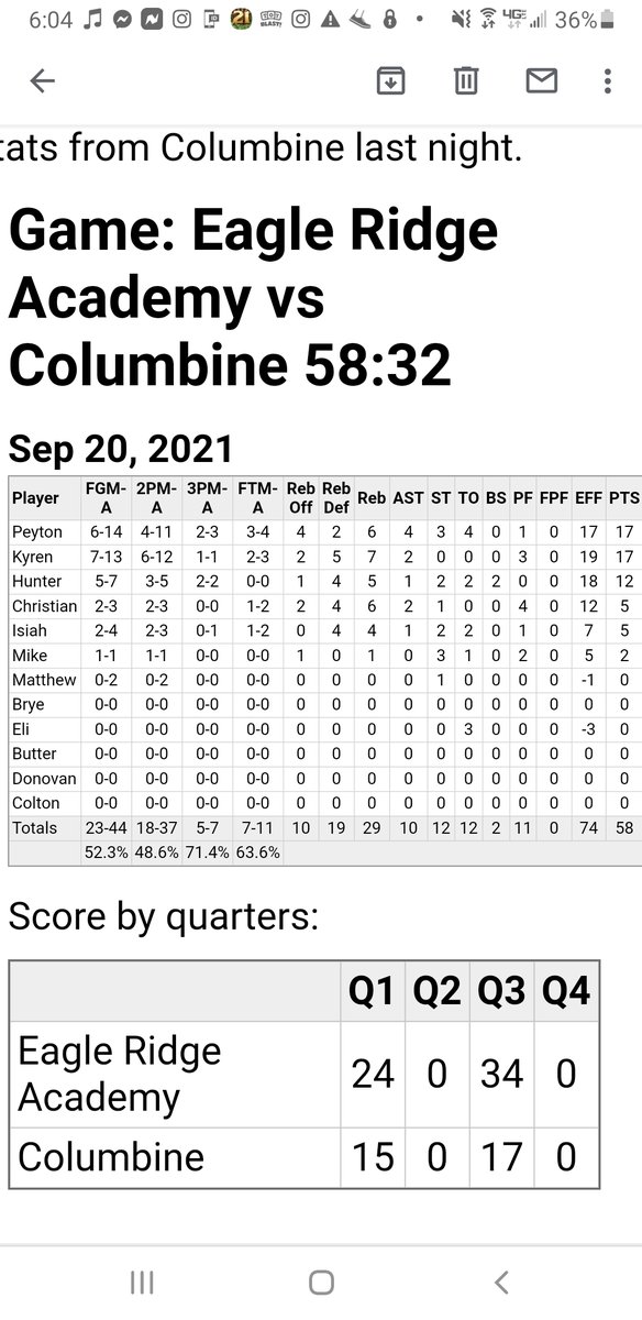 BoysCoach2's tweet photo. The stats from Monday night.  September 20, 2021 we played Columbine and Hinkley high school.  We are now 4-0 https://t.co/QXrX4FeYiT