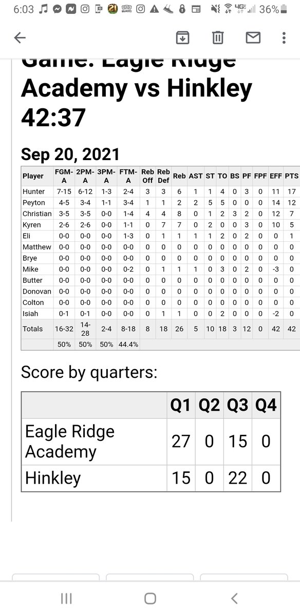 The stats from Monday night.  September 20, 2021 we played Columbine and Hinkley high school.  We are now 4-0