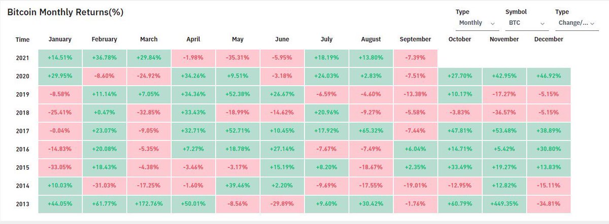 XRPcryptowolf's tweet photo. Bitcoin Monthly Returns Percentage https://t.co/gjFXZEQArE