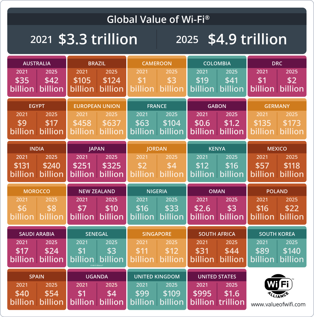 WiFiAlliance's tweet photo. 14 additional economies in Africa, the Middle East and India are now included in the Global Economic Value of Wi-Fi report. The study focuses on the #valueofwifi across 29 total economies that are projected to contribute nearly $5 trillion USD by 2025. https://t.co/rowhJU0f75 https://t.co/mSi0tPAAlW