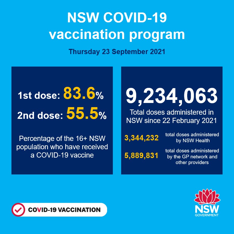 NSW recorded 1,063 new locally acquired cases of COVID-19 in the 24 hours to 8pm last night.