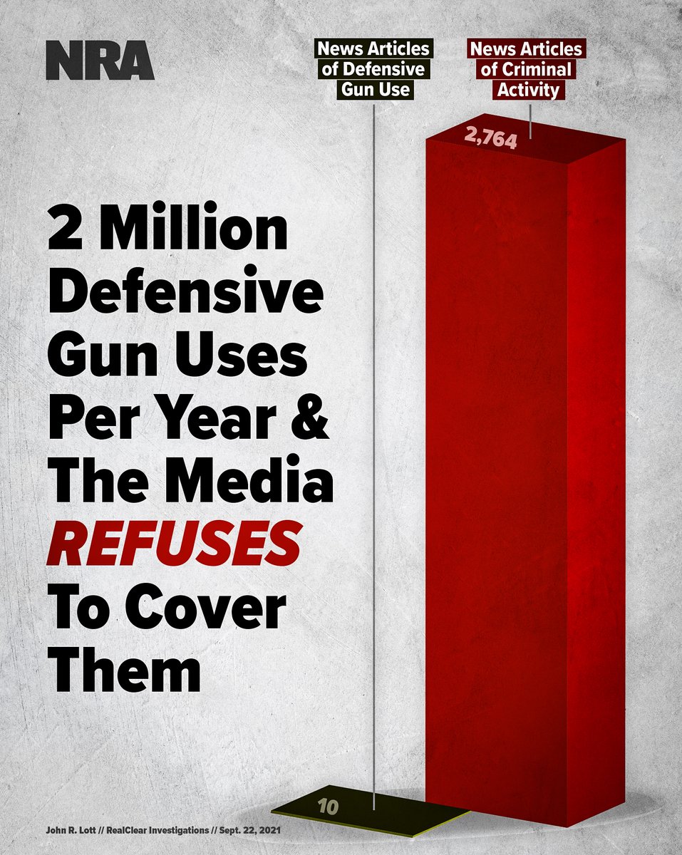 NRA's tweet photo. 🚨NEVER TRUST THE ANTI-GUN MEDIA

Guns are used defensively 2 million times per year.  

@JohnRLottJr found that America’s five largest newspapers published a combined total of 10 of these stories this year. Yet, these newspapers had a total of 2,764 stories of criminal activity. https://t.co/3027I99VJB