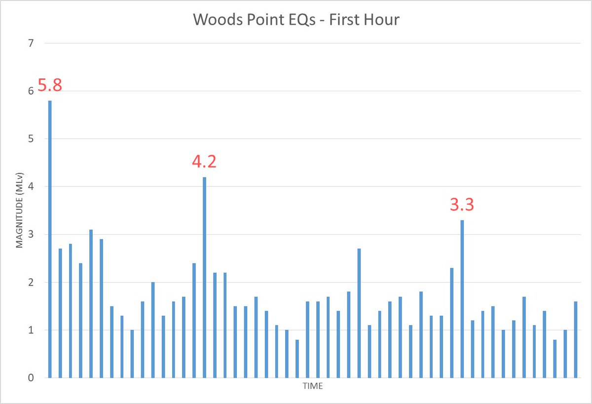 borleis's tweet photo. Quick plot showing the first hour after the Mainshock of yesterday’s event. Over 50 aftershocks recorded! https://t.co/FQ7JCMbrRf