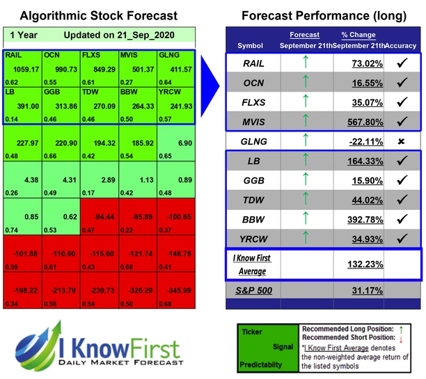 i_Know_First's tweet photo. Stock Market Outlook Based on Predictive Analytics: Returns up to 567.8% in 1 Year
https://t.co/n9UJTSayjI
#BBW #FLXS #GGB #GLNG #LB #MVIS #OCN #RAIL #tdw #YRCW #iknowfirst #enegrystocks #energy #stockmarketforecast #energyprediction #ai https://t.co/ZYDTxzUbpW