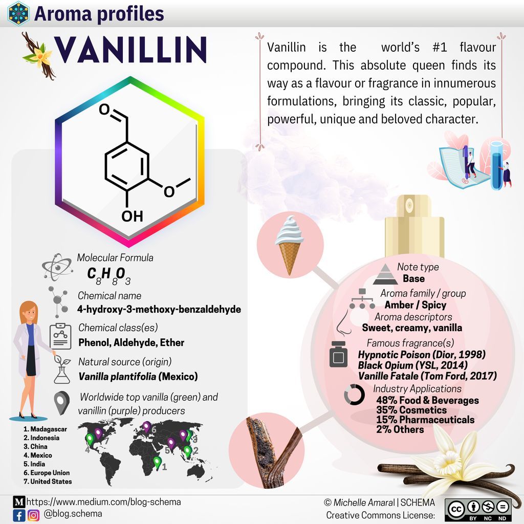 Whether you love it or think it's just an ordinary and unexciting thing, #vanillin is the world’s #1 #flavour compound. 
Take a bite of this #vanilla slice and check out its #aroma profile, application and fun facts at: bit.ly/3kwu4UA