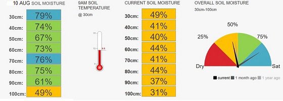 Latest Ag Vic SMM cropping newsletter-19 September data. Rain in early Sept generally didn’t fill the moisture deficit generated in Aug, creating a large requirement for rain in Mallee &amp; other parts of Wimmera/NC Vic. agriculture.vic.gov.au/support-and-re…