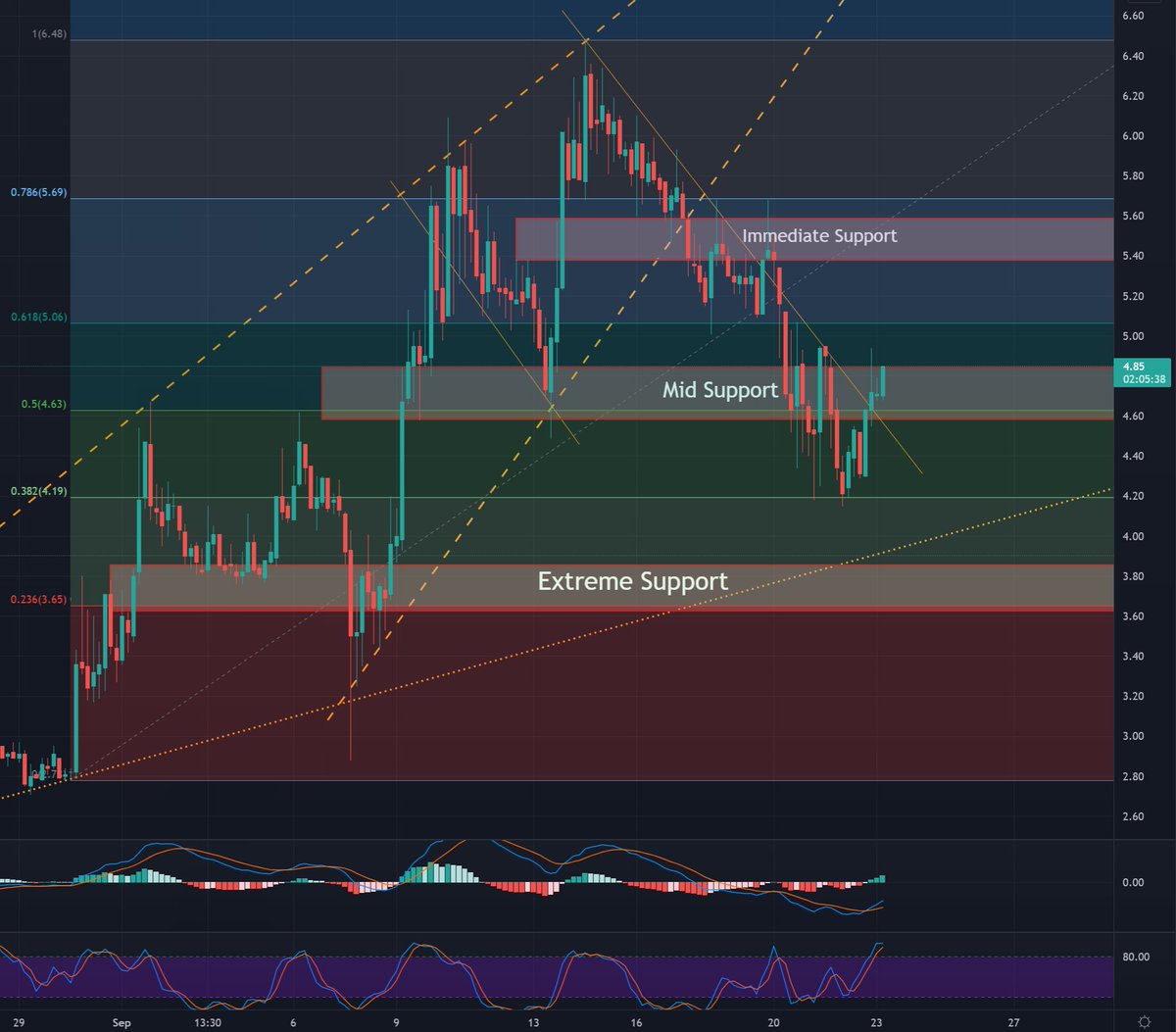 TheCryptoWitchr's tweet photo. Mina Protocol: Sept 23, 2021
$MINA held up reasonably well in the decent dip that affected the entire market.

Building on the same TA I shared in the last post, we broke through Immediate Support and fought hard at the Midline Support levels.

1/2 https://t.co/M1YUw0K9fW