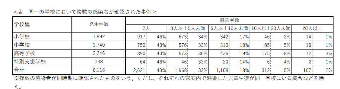 tFmUAjSvdjnlvDP's tweet photo. 文科省から小中高の感染者数が出ていた

そしてクラスターがすごい数になっているんですが…
全部で1527校、高校だけで683校。
小中高は3万5000校、高校は5000校しかありません

つまり高校全体の10%以上でクラスターが発生。
異常じゃないですか？

https://t.co/xGfIBvHa0m https://t.co/mrkNiJgXeT