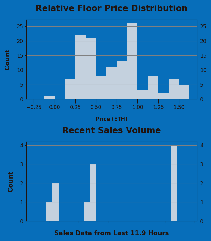 h2leads's tweet photo. HeavenComputer - Trading Price Analysis
Recent Avg Trading Price: 0.186 ETH
Recent Volume: 11
Total Supply: 7777
Buy Floor Now: https://t.co/HlzK6izzTt
View Activity: https://t.co/KvMB3EjyYt
#HeavenComputer #NFT #OpenSea https://t.co/bOlTTt26uv