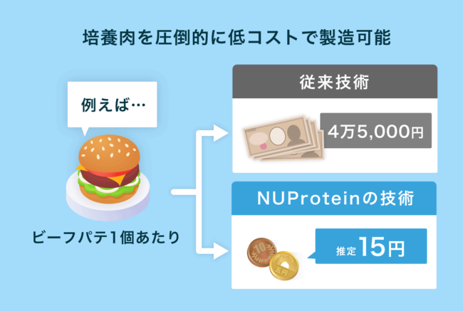 sear008's tweet photo. イークラウドでNUProtein株式会社が募集中。
タンパク質合成で食糧問題と医療問題の解決に取り組むみたいです。
特許を持っていて、人工培養肉製造や再生医療に不可欠なタンパク質を、従来の3,000分の1のコストで製造可能。
従来品だとビーフパテ1枚45000円ってびっくり!
#イークラウド
#NUProtein https://t.co/4CjV3oqSK8