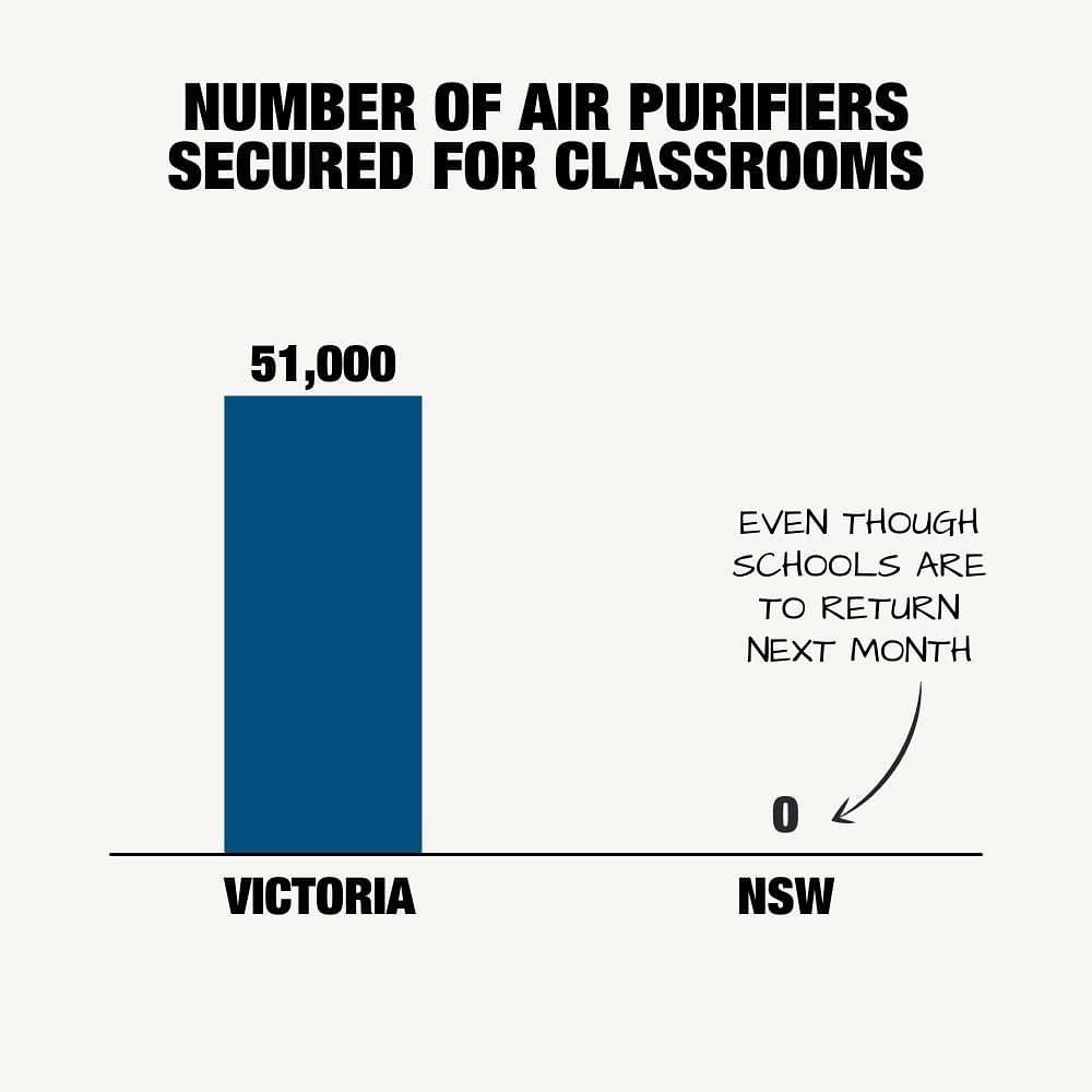 Today I asked Ed officials why they haven’t purchased *any* air purifiers for NSW schools. Kids in the US, UK + Vic will all have them, yet our kids will rely on open windows + ceiling fans. And there’s no plans for when windows are closed for bushfire smoke or rain! <a href="/pruecar/">Prue Car MP</a>