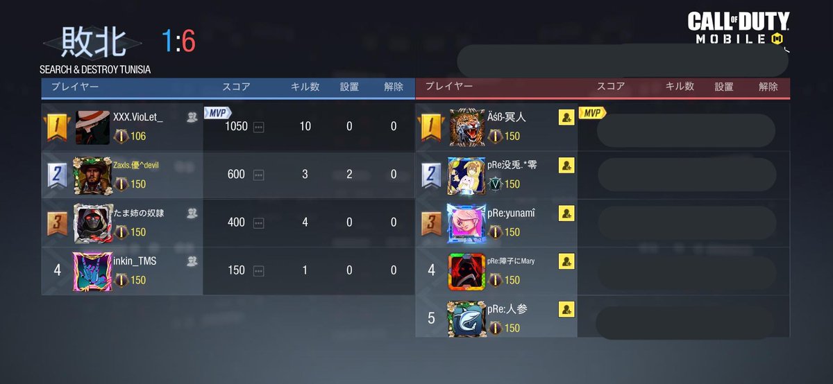 _Zaxls's tweet photo. 〖 スクリム結果 〗

9/22 (水)  23時〜

vs @predator_codm 様

0-4 lose 

対戦ありがとうございました！ https://t.co/ujDiNS7Hnt