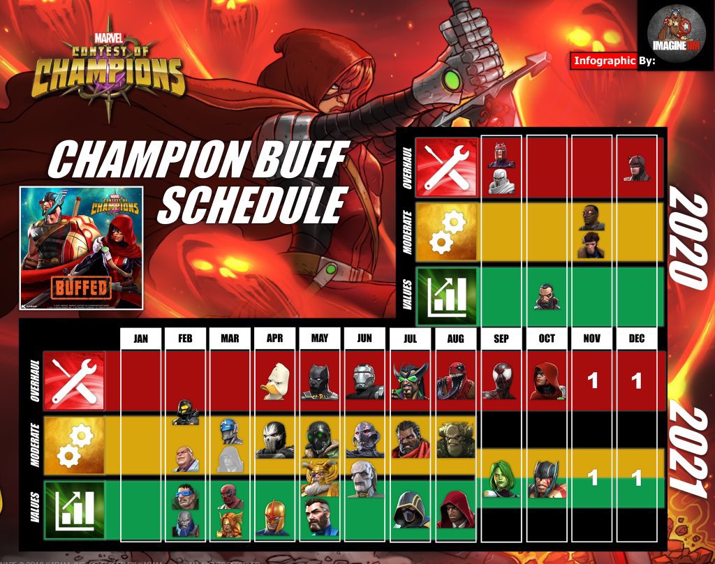 Marvel Contest of Champions on X: I don't want a Champion Buff.. said NO  ONE EVER. Vote for the next Champion to be buffed THIS Friday, Oct 11th.  #marvelgames #mobilegames #marvelcontestofchampions #mcoc