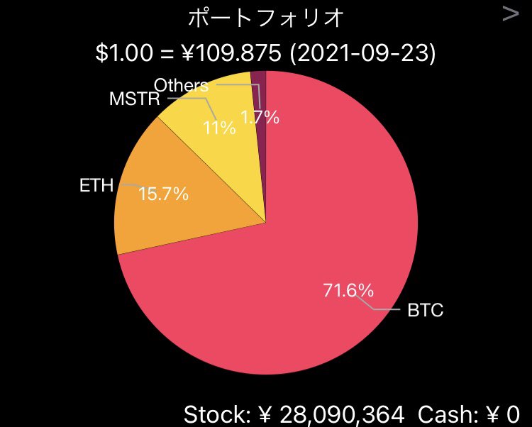 ☑️9~10初旬で買い増し
☑️BTCETH現物以外年内利確

#BTC