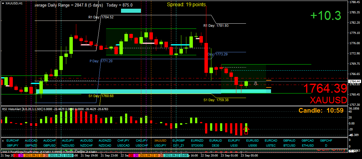 BestForexMethod's tweet photo. #ThinkingAloud #CommonSenseTrading
It's always been my intention here not to spoonfeed a #tradingmethod but encourage alternative thinking
$gold averages 90 pips Asian session, if it has done that fast I'm thinking maybe pullback time? Is it at sup/dem? Do other rules agree? https://t.co/QFcgO2gVsk