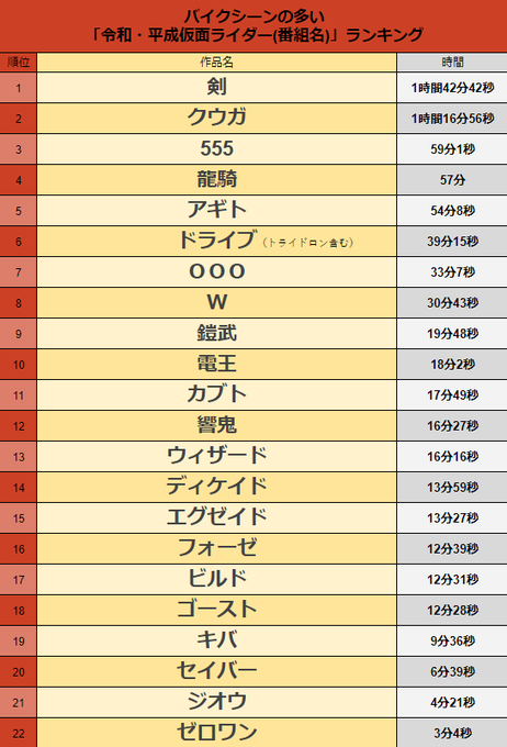 気になる 作品ごとのバイクに乗ってる時間 仮面ライダー 仮面ライダー遅報
