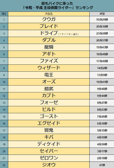気になる 作品ごとのバイクに乗ってる時間 仮面ライダー 仮面ライダー遅報