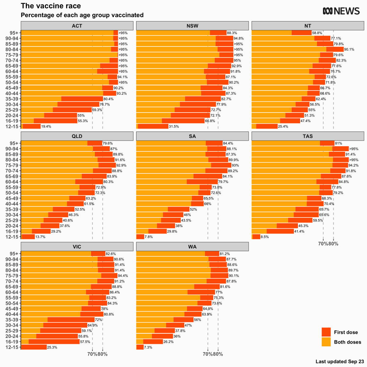 CaseyBriggs's tweet photo. Vaccination coverage in each age group for each state and territory https://t.co/h7GnOzIi3i