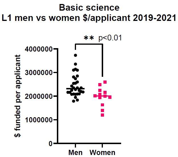 Analysis of the results of the 1st three yrs of NHMRC Investigator Grants has revealed that gender equity is not being addressed adequately. Analysis of the $ funded per person has revealed L1 basic women received ~ $500K less than men. These are lab heads 10-15 yrs post-PhD. 1/5
