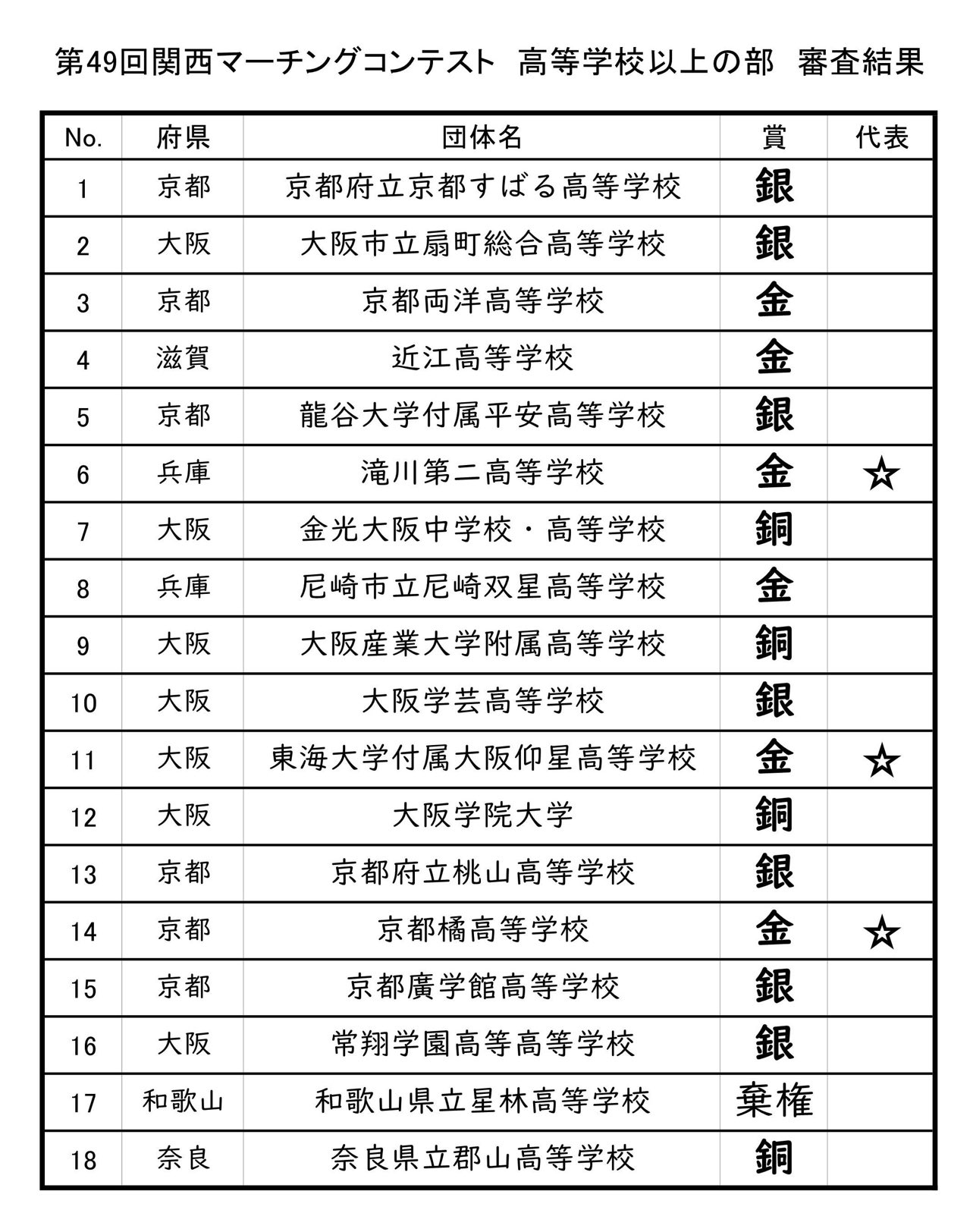 関西吹奏楽連盟 On Twitter 関西マーチングコンテスト高等学校以上の部 結果 Https T Co Id8coifmxo Twitter