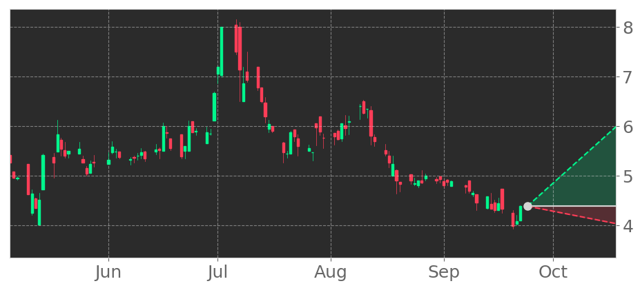 Tickeron's tweet photo. $VEV in +1.88% Uptrend, rising for three consecutive days on September 3, 2021. View odds for this and other indicators: https://t.co/7DPrKbs1ur #VicinityMotor #stockmarket #stock #technicalanalysis #money #trading #investing #daytrading #news #today https://t.co/2TY5YcGUof