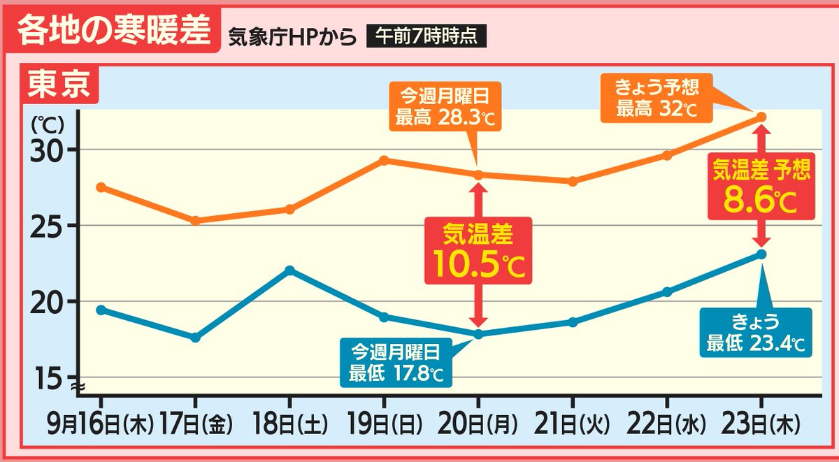 羽鳥慎一モーニングショー On Twitter 大阪は 先週土曜日 最高気温が30 8 最低気温が22 4 気温差が8 4 ありました きょうの予報は 最高気温が29 最低気温が22 気温差が7 です