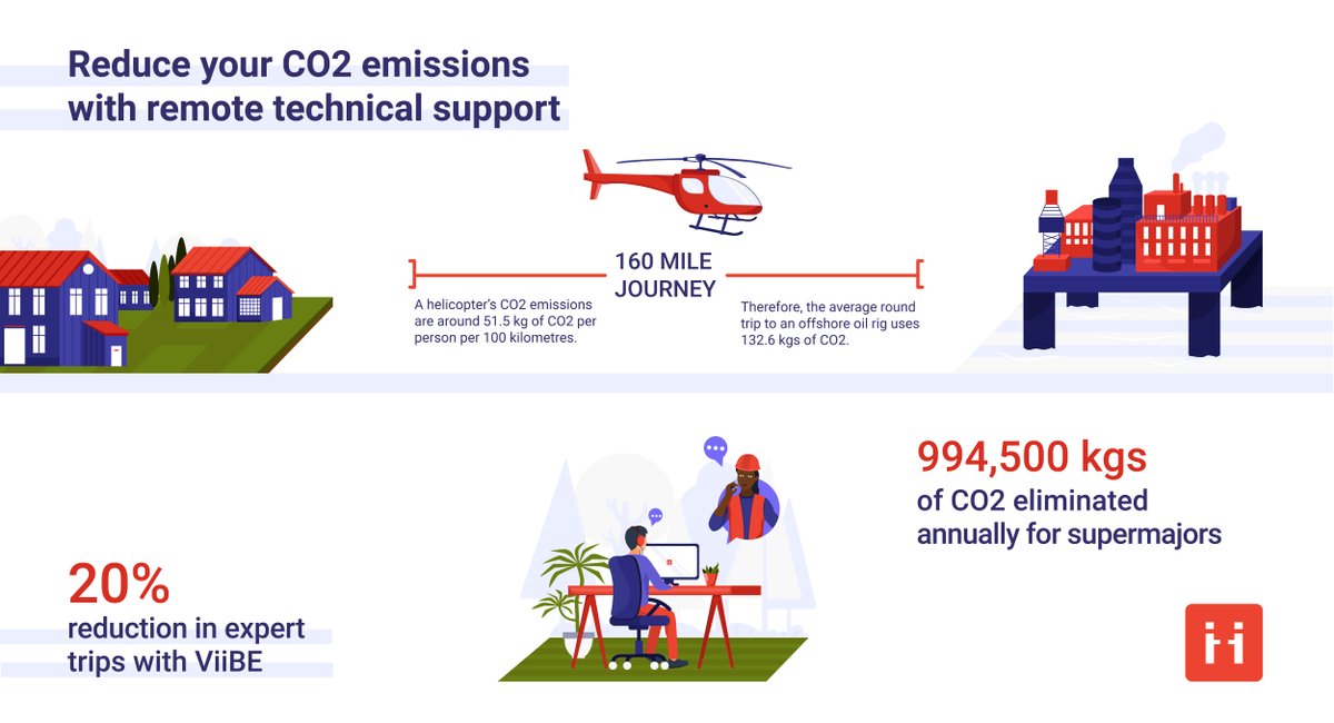Oil communications is projected to grow from USD 3.4 to 4.5 billion from 2020 to 2025. ViiBE visual support is one of the tools taking over the industry!

Discover how solving issues with ViiBE can help supermajors eliminate 994,500 kg of CO2 / year. hubs.la/H0XWzFY0