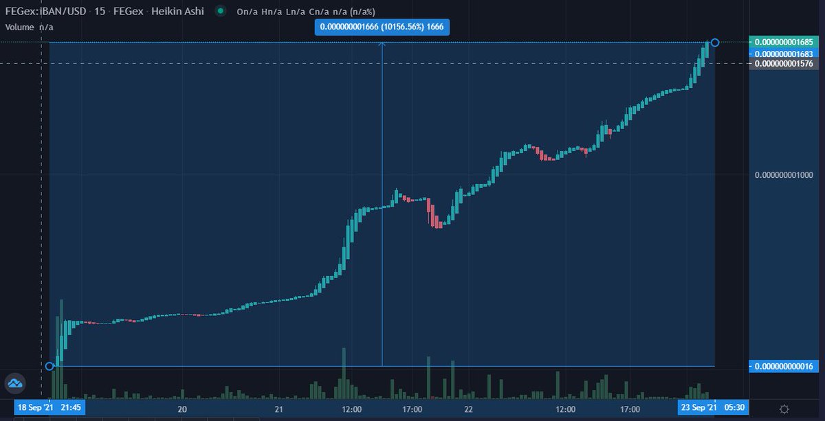 I would like to congratulate <a href="/iBANCOIN/">iBAN COIN</a> in having FEGex first 100x listing! 

101.56x up since initial listing! 

I am sure there are many more to come!

#FEGex #FEGarmy $FEG #Milestones