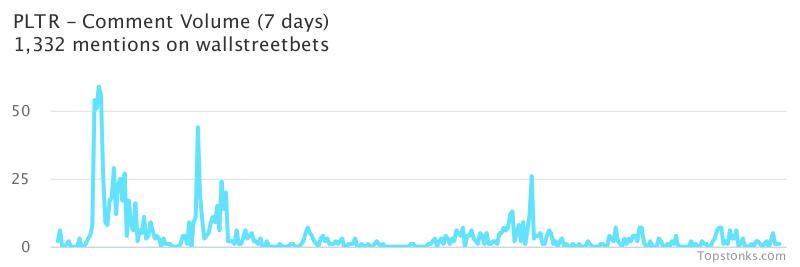 $PLTR working it's way into the top 10 most mentioned on wallstreetbets over the last 7 days

Via https://t.co/2aQat2yUwf

#pltr    #wallstreetbets https://t.co/MOnA5axUp1