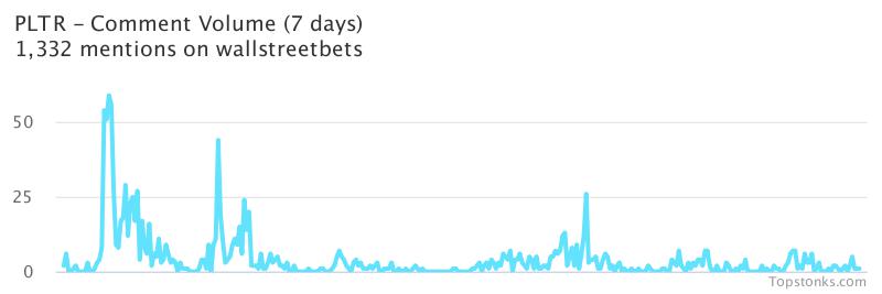 $PLTR working it's way into the top 10 most mentioned on wallstreetbets over the last 7 days

Via https://t.co/2aQat2yUwf

#pltr    #wallstreetbets https://t.co/MOnA5axUp1