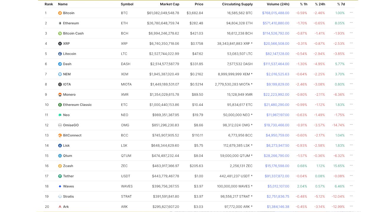 The top 20 cryptocurrencies looked very different in 2017, will your favorite projects still be relevant in 4 years?