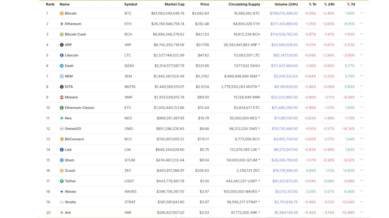 The top 20 cryptocurrencies looked very different in 2017, will your favorite projects still be relevant in 4 years?