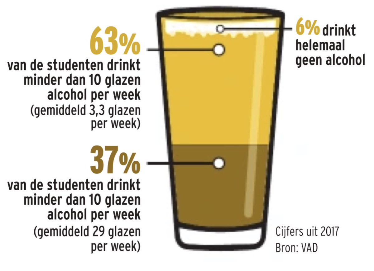 Geen enkele student drinkt meer dan 10 glazen per week volgens ⁦<a href="/HLN_BE/">HLN.BE</a>⁩