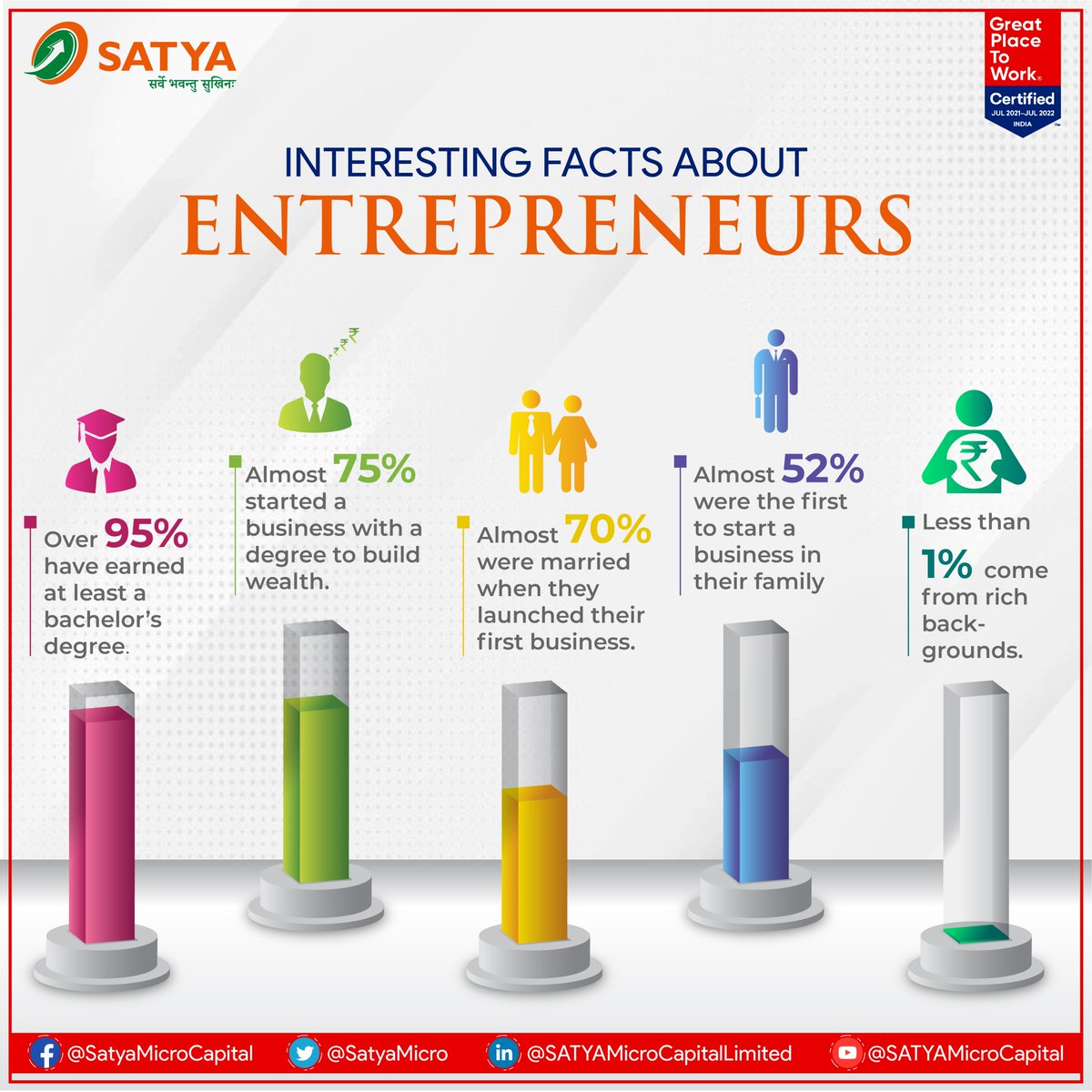 SatyaMicro's tweet photo. Let’s find out some interesting facts about Entrepreneurs…
#Didyouknow #Startups #Facts #Entrepreneurship #Goals #Economy #Knowledge #Business #Microfinance #Upliftment #Livelihoodcreation #SATYAMicroCapitalLtd https://t.co/5TdH6qSEWZ