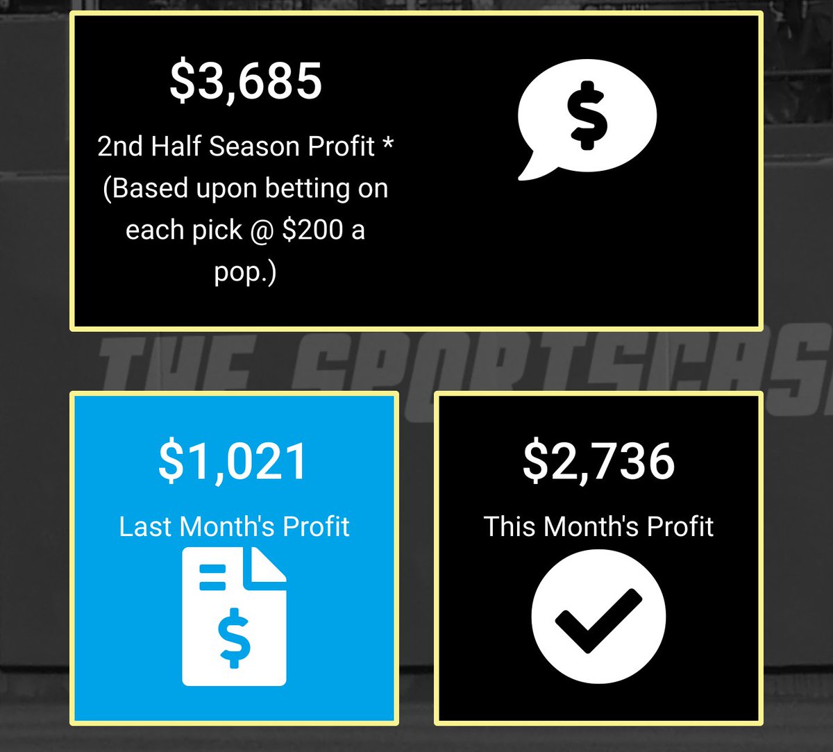 Metrixsports's tweet photo. Will we make it to $3k in profits this month? #sportsbetting #mlb #freepocks #mlbpicks #vegas #draftkings #fanduel #nfl https://t.co/vJpSveyWTG