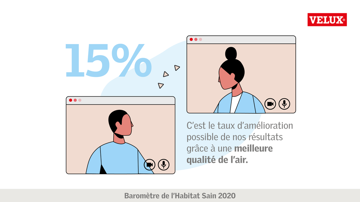 VELUX_France's tweet image. En aérant très régulièrement votre espace de #travail, vous améliorez la qualité de l’air🌬️ intérieur et augmentez vos performances jusqu’à 15% (Chiffre calculé dans les classes et auprès des élèves).  #aeration #teletravail
👉ow.ly/XLcI50G6Rht