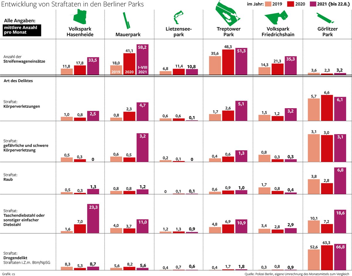 Straftaten in Berliner Park -Anlagen 2019 bis 08-2021 im Monatsvergleich