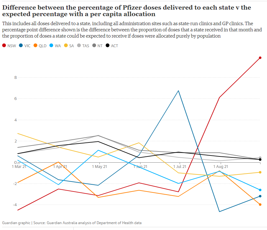 Laura Tingle (@latingle) on Twitter photo Difference between the percentage of Pfizer doses delivered to each state v the expected percentage with a per capita allocation per <a href="/GuardianAus/">Guardian Australia</a> Difference between the percentage of Pfizer doses delivered to each state v the expected percentage with a per capita allocation per <a href="/GuardianAus/">Guardian Australia</a>