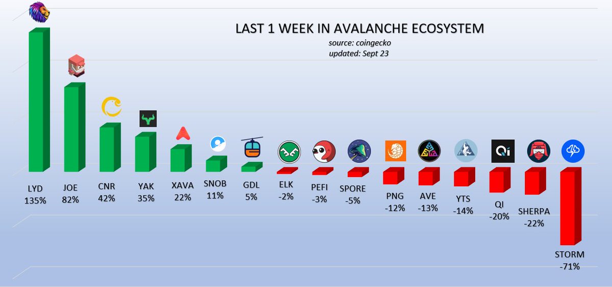 Last 1 Week in Avalanche Ecosystem!

#Avalanche #AVAX #AvalancheRush 

$LYD $JOE $CNR $YAK $XAVA $SNOB $GDL $ELK $PEFI $SPORE $PNG $AVE $YTS $QI $SHERPA $STORM