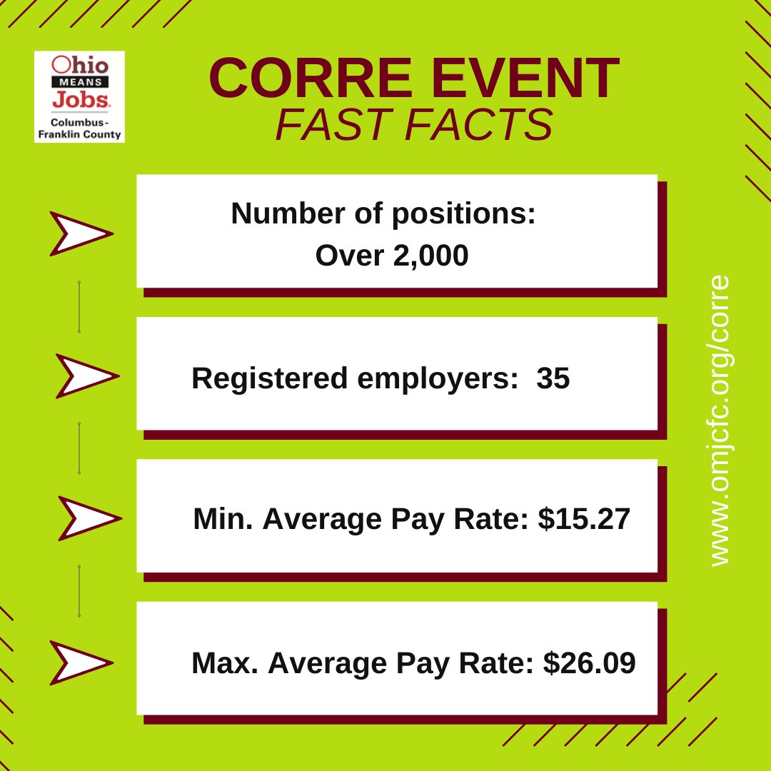 OMJCFC's tweet photo. Welcome to Day One of our CORRE Virtual Hiring Event! Are you registered? If not, there's still time to create your profile and access over 2,000 positions listed with 35 participating employers.π
Register here: https://t.co/pDMULo94np
#omjcfc #CORRE #HiringEvent #careergoals https://t.co/i53LIZR2D5