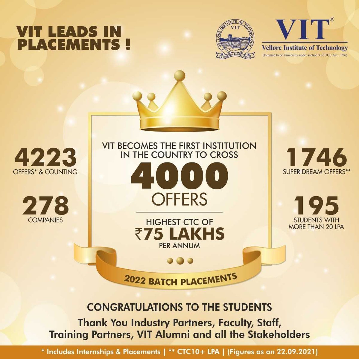 VIT_univ's tweet photo. #VIT has been the first institution to cross 4000+ offers in this year in placements with the #highestCTC of ₹75 LPA. Hearty Congratulations to the students and the entire crew of VIT! Kudos!
#VelloreInstituteofTechnology
#Placements2021
#HighestPackage
#Careers
#Recruitment2021 https://t.co/XCxukkY2Me