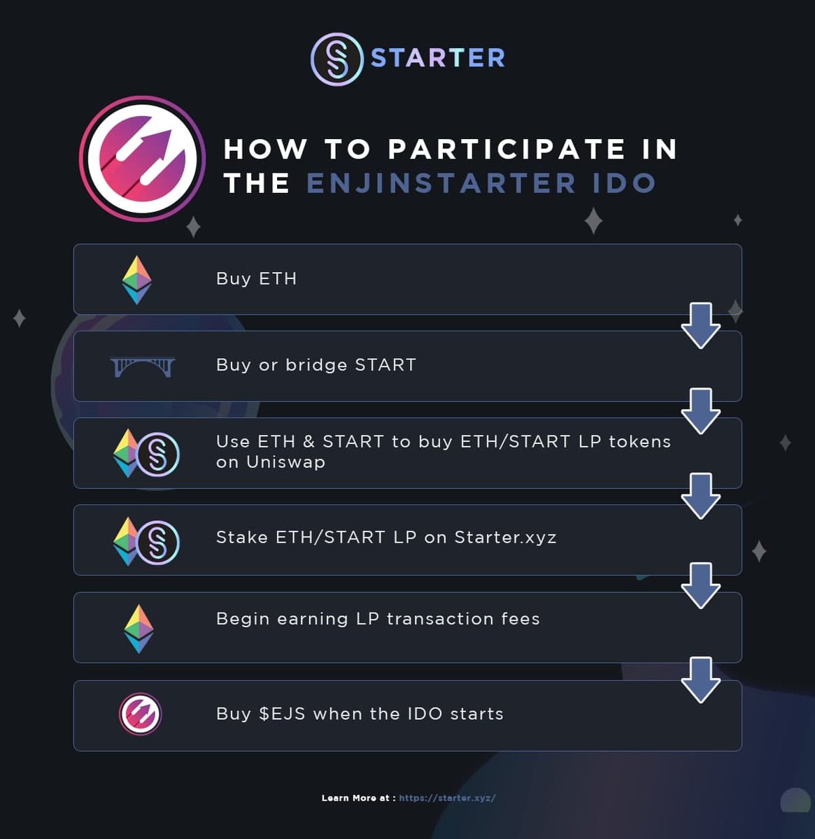 How can you take part in the upcoming <a href="/enjinstarter/">ENJINSTARTER</a> #IDO, the 1st #gaming &amp; #NFT focussed #Enjin #launchpad?

It's easy! No whitelist required. Just get your $ETH / $START LP from <a href="/Uniswap/">Uniswap Labs 🦄</a> &amp; stake it on Starter.xyz or Starter.investments (mobile) 

$EJN $EJS