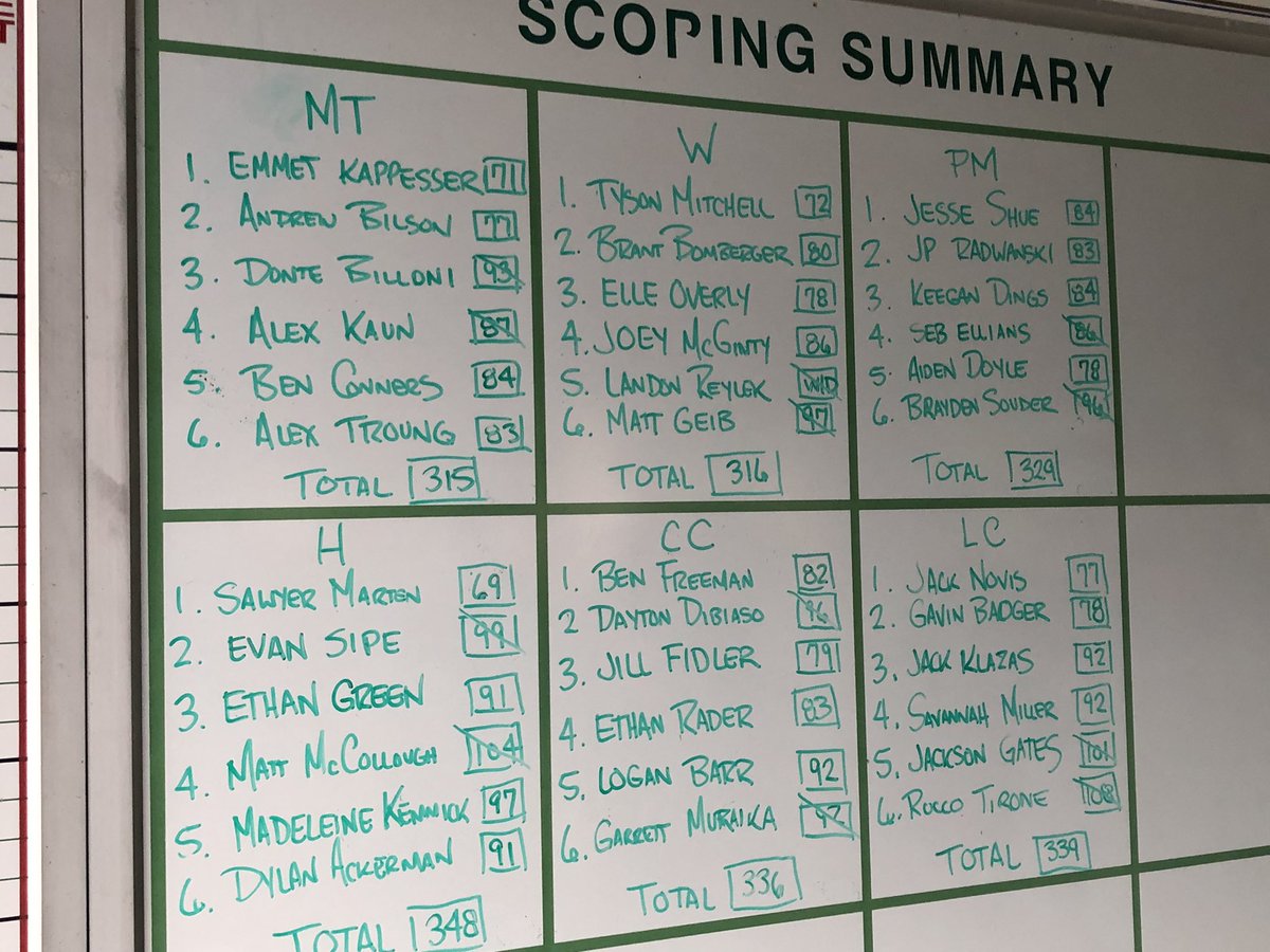 Finished off the regular season with a Section 1 Match win! Proud of the whole team who pushed each other to improve…