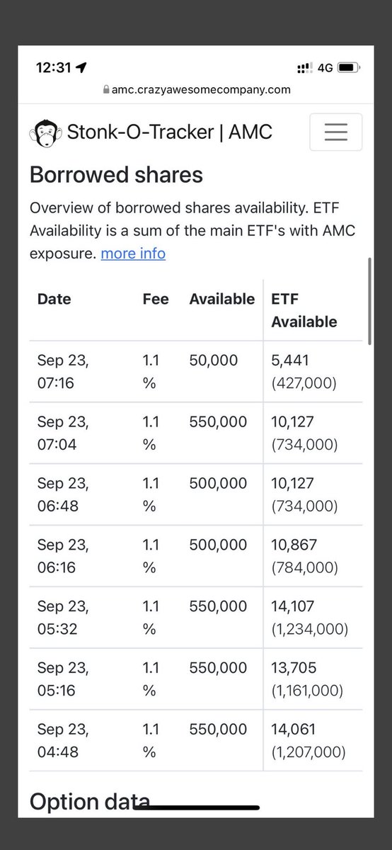 iAnonPatriot's tweet photo. HOLY SHIT THEY ARE GETTING LOW… I HAVEN’T SEEN ETF’S THIS LOW IN QUITE SOMETIME! 👀

$AMC #AMC https://t.co/m3aHKnk5AH