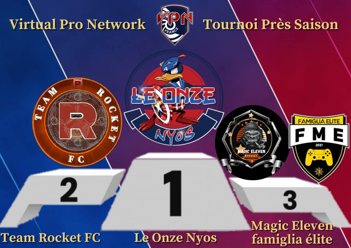 Bravo aux champions de la Coupe de Pré Saison VPN  

🏆 @LeOnzeNyos

Et bien joués a tous les adversaires