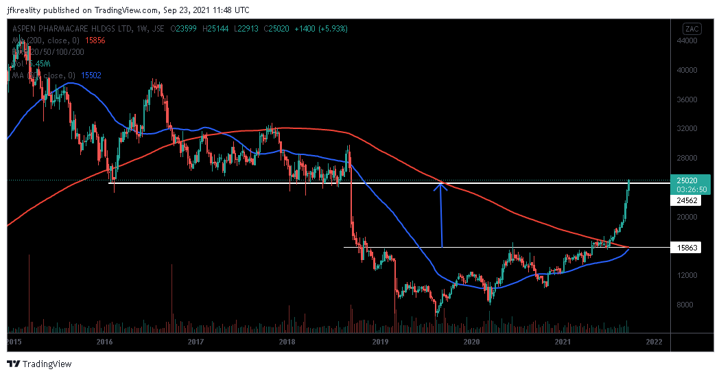 JohanKirsten1's tweet photo. πΏπ¦#JSEAPN: Aspen reached its inverted head & shoulder target which lines up with strong lateral resistance. I'm taking partial profits here with intention to buy back lower down. π
#EmergingMarkets #StockTrading https://t.co/AtzyNRX3Jk