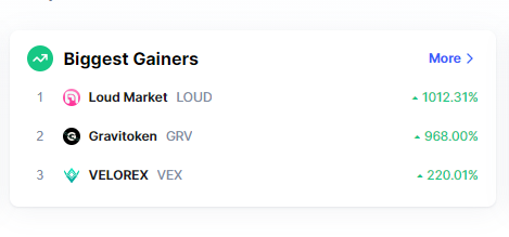 loudmarketnfts's tweet photo. No.1 on biggest gainers now on CMC - Loud is taking over!

#Crypto #cryptocurrecy #BSCGems #BSCNews #BSC #BSCGemsAlert #Binance #BinanceSmartChain #NFTCommunity #NFT #nftcollector #NFTartist #NFTshill https://t.co/cPSqMHtOlK