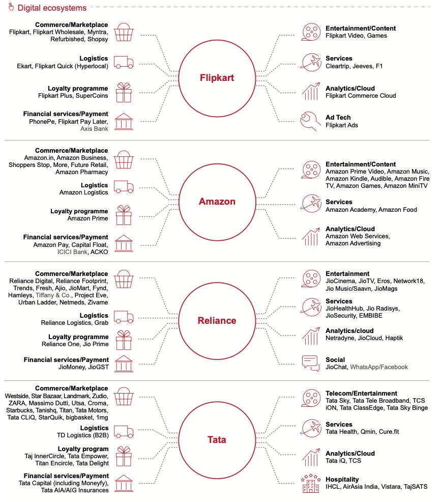 sajithpai's tweet photo. The FART Ecosystem😬😂 or the emerging Desi Digital 'keiretsu' network - Flipkart, Amazon, Reliance, Tata; or if you wish to be polite, FRAT.

via Bain's How India Shops Online 2021 report. https://t.co/VtRGWQYfA6